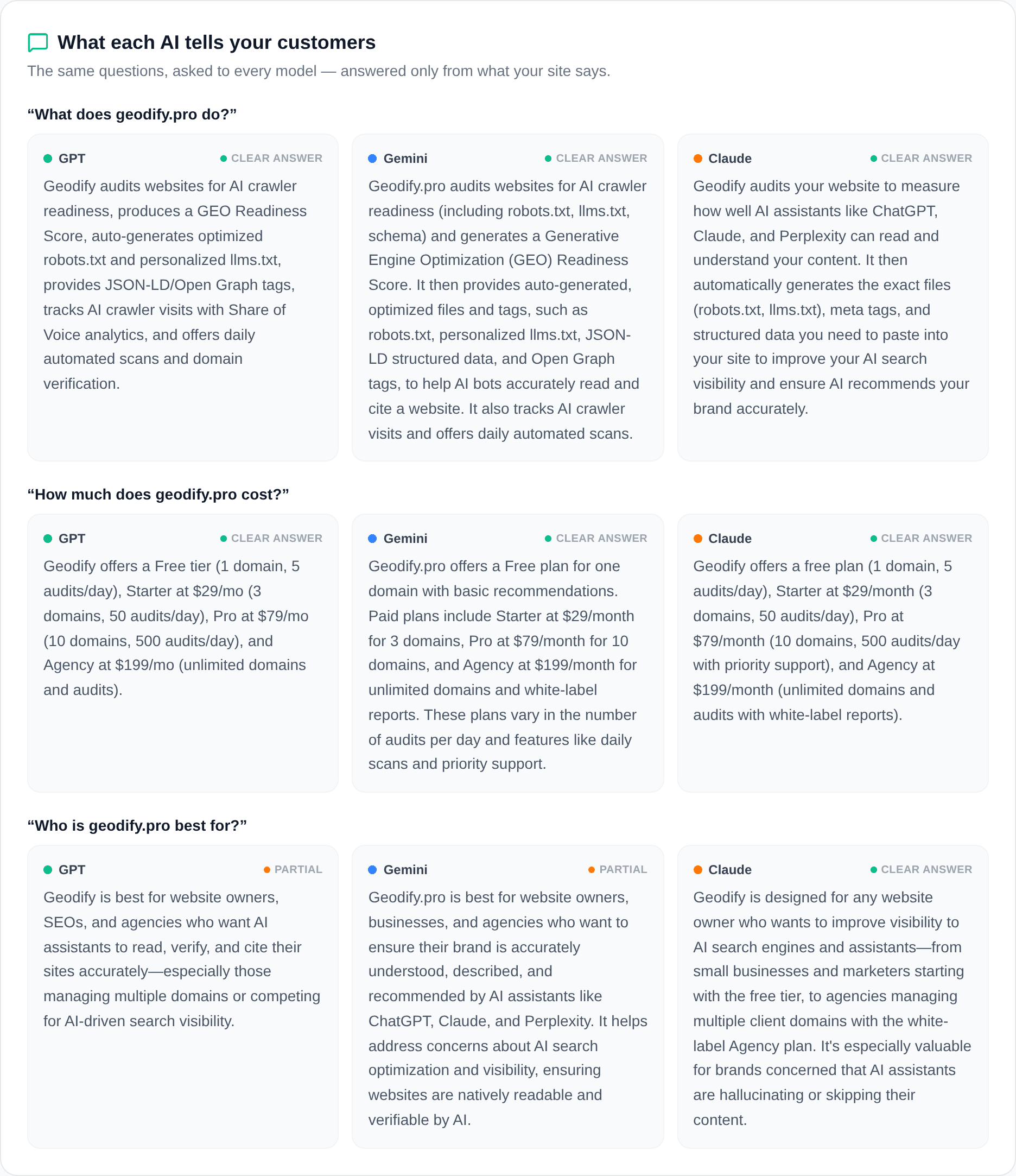 All three models accurately describe Geodify, quote its real pricing tiers and name its audience