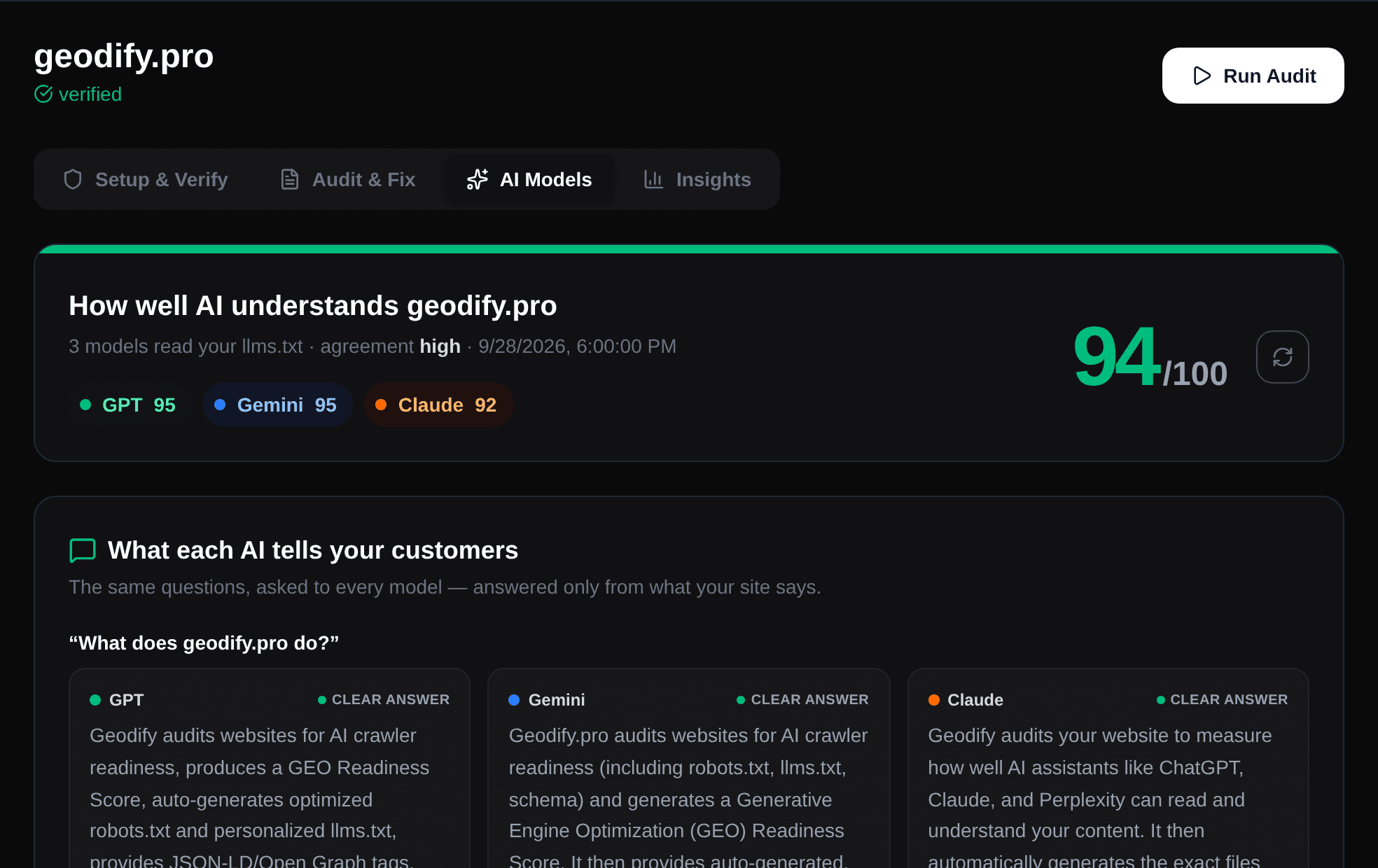 Geodify dashboard showing GPT, Gemini and Claude scoring geodify.pro 95, 95 and 92